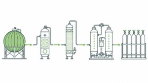 Process flow of a biogas purification plant in India from raw biogas to CGD grade CBG