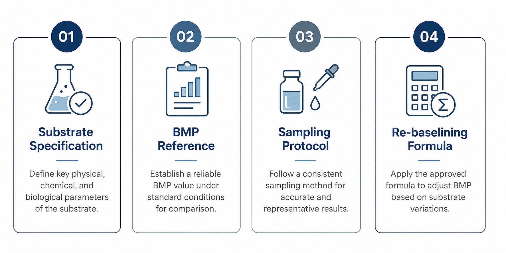Four contract clauses for a strong CBG performance guarantee: substrate specification, BMP reference, sampling protocol, re-baselining formula